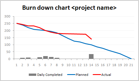 ms project burndown chart timeline