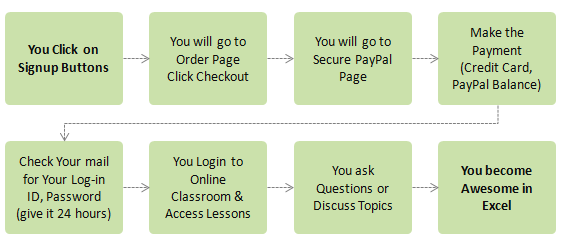 How the Purchase Process Works?