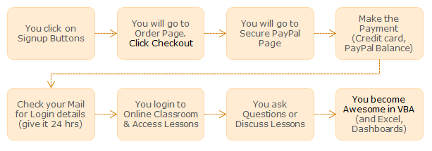 How the Purchase Process Works?