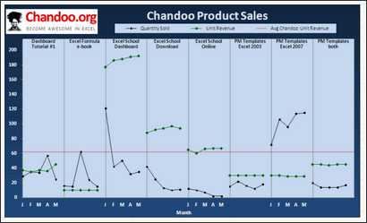 Sales Data Visualization Chart by Ben