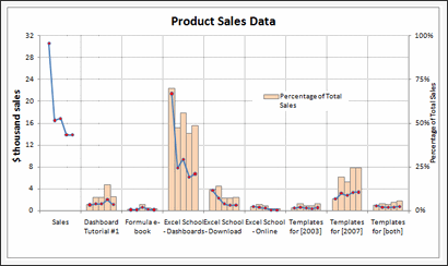 Sales Data Visualization Chart by E