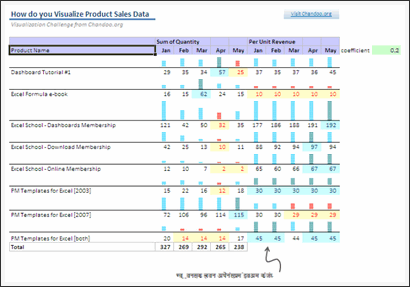 Sales Data Visualization Chart by Lu