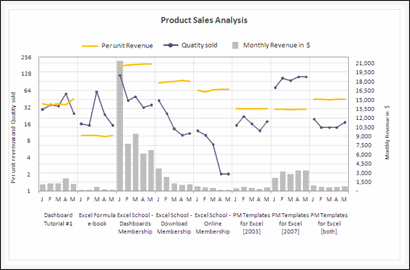 Sales Data Visualization Chart by Mohammed