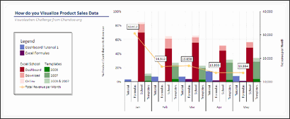 Sales Data Visualization Chart by Noah