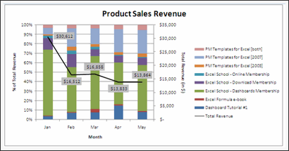 Sales Data Visualization Chart by Sanjay