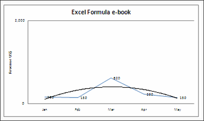 Sales Data Visualization Chart by Saul