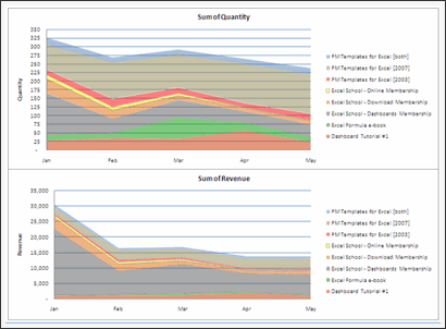 Sales Data Visualization Chart by Septimus