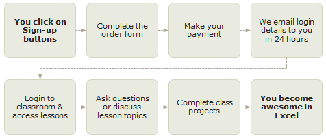 How the Purchase Process Works?
