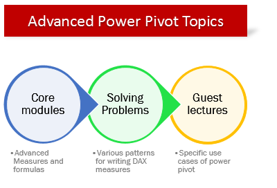 Advanced Power Pivot course topics in a nut-shell