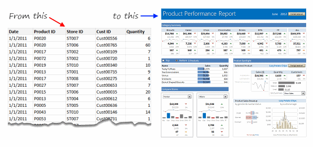 Power Pivot class teaches you how to transform raw data to insightful dashboards like this.